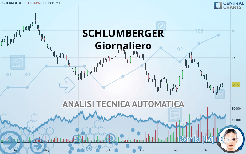 SCHLUMBERGER - Giornaliero