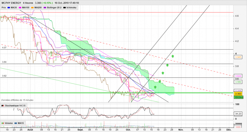 MCPHY ENERGY - 4H