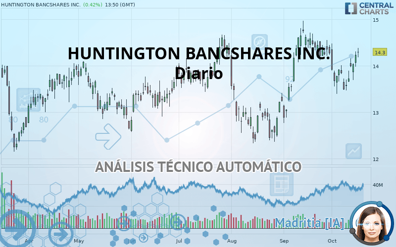 HUNTINGTON BANCSHARES INC. - Täglich