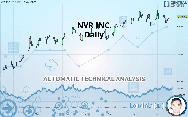 NVR INC. - Daily