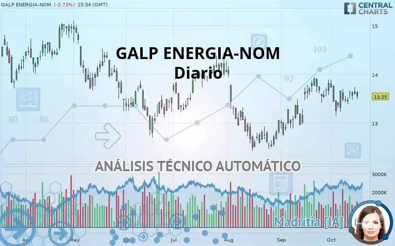 GALP ENERGIA-NOM - Diario
