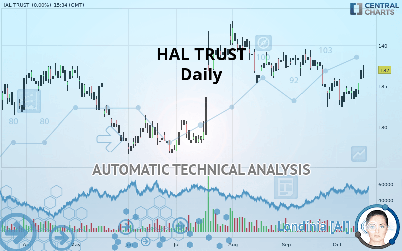HAL TRUST - Daily