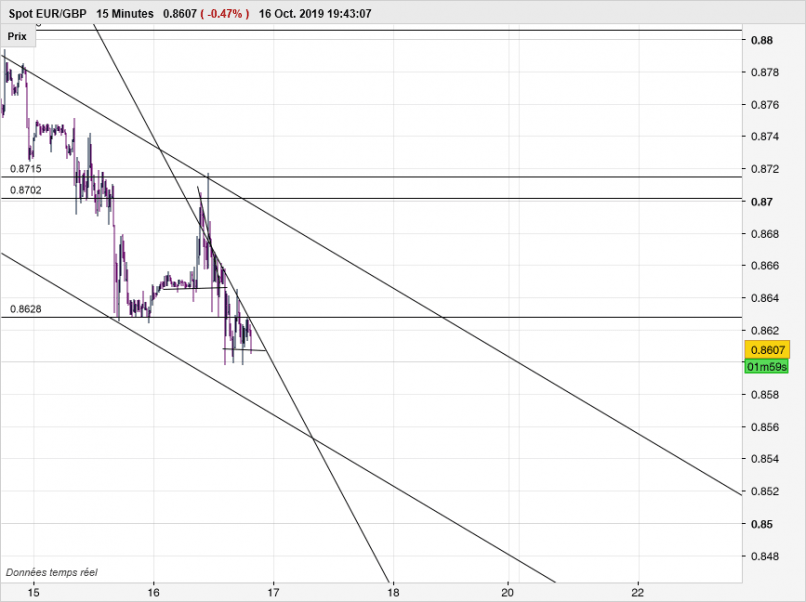 EUR/GBP - 15 min.