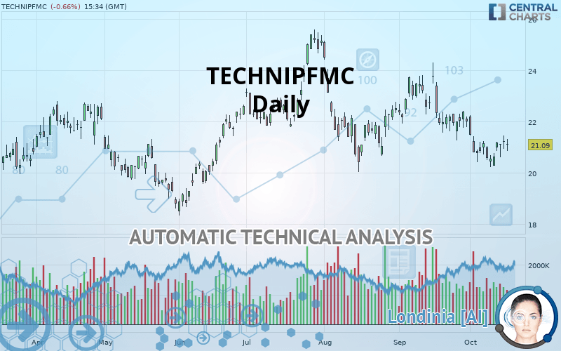 TECHNIPFMC - Daily