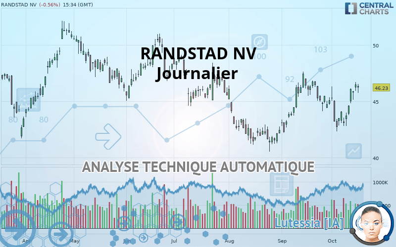 RANDSTAD NV - Daily