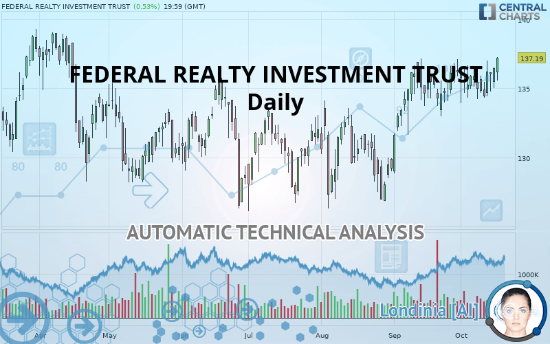 FEDERAL REALTY INVESTMENT TRUST - Daily