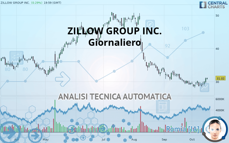 ZILLOW GROUP INC. - Täglich