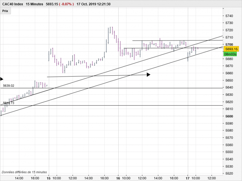 CAC40 INDEX - 15 min.