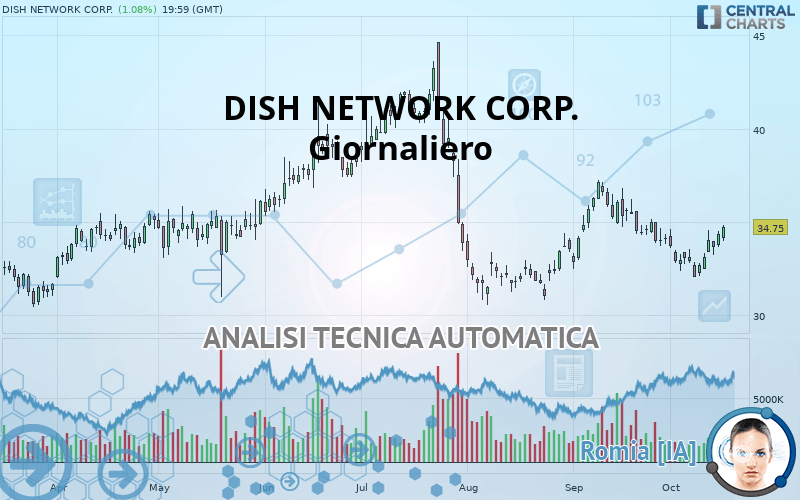DISH NETWORK CORP. - Giornaliero