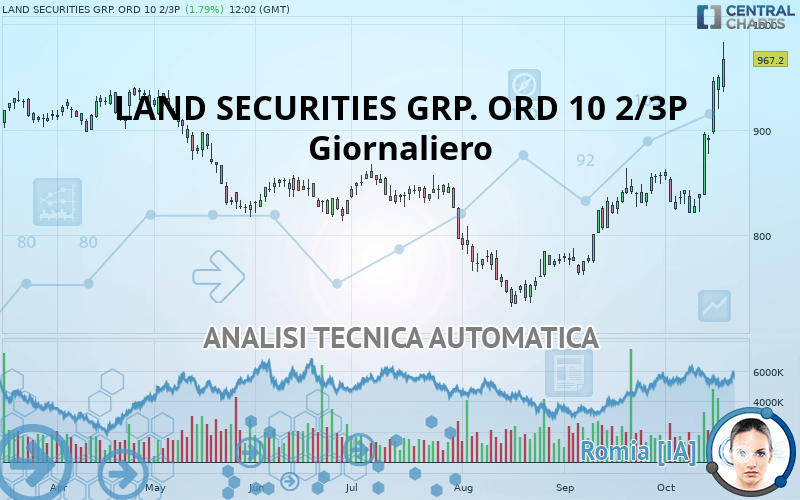 LAND SECURITIES GRP. ORD 10 2/3P - Daily