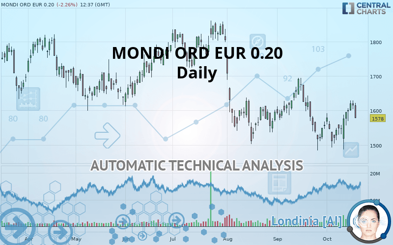 MONDI ORD EUR 0.22 - Daily
