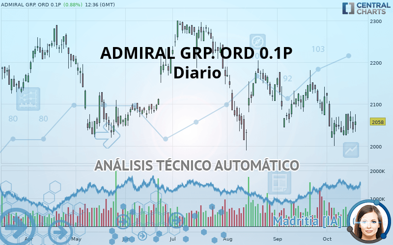 ADMIRAL GRP. ORD 0.1P - Diario