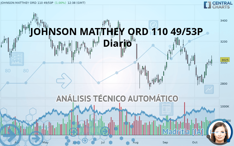 JOHNSON MATTHEY ORD 110 49/53P - Diario