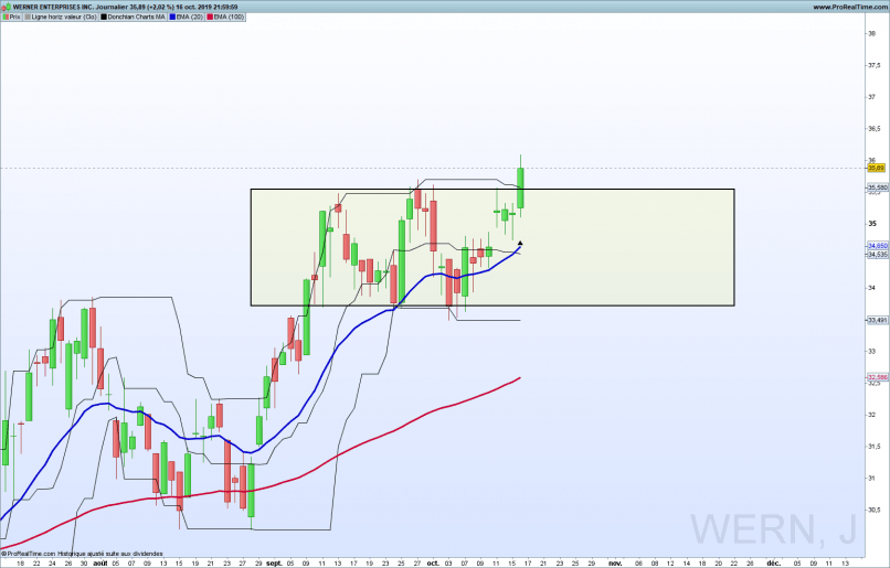 WERNER ENTERPRISES INC. - Journalier