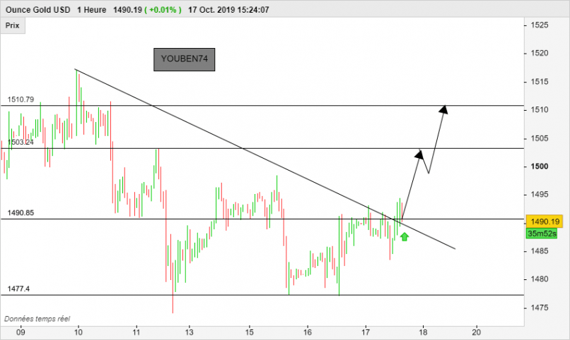 GOLD - USD - 1 Std.