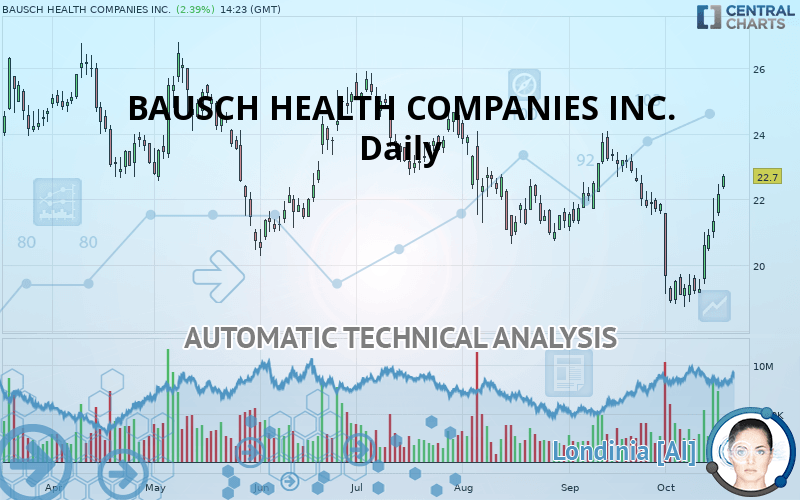 BAUSCH HEALTH COMPANIES INC. - Daily