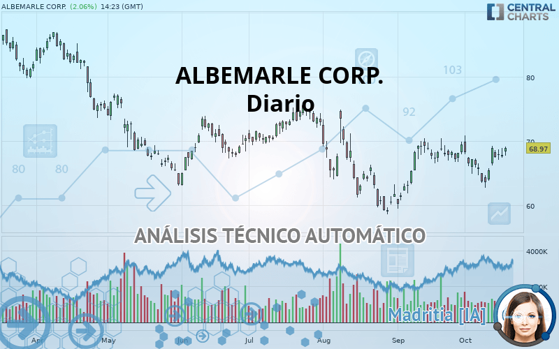 ALBEMARLE CORP. - Daily