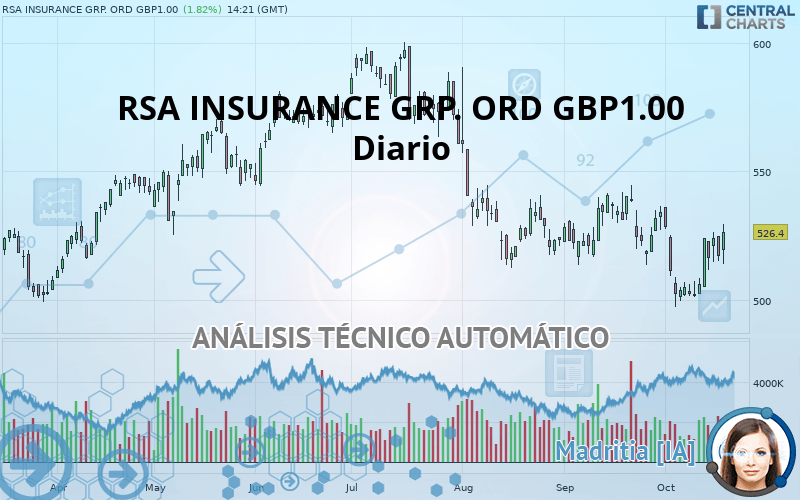 RSA INSURANCE GRP. LD ORD GBP1.00 - Diario