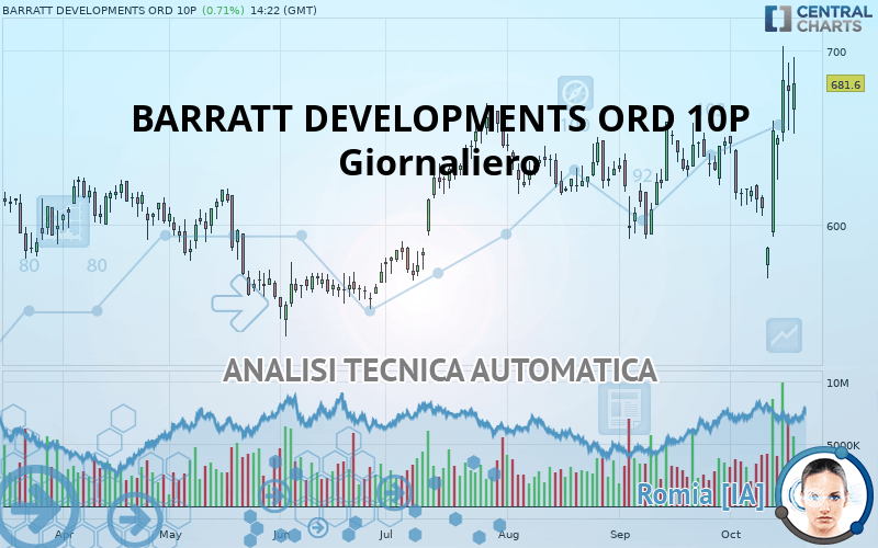 BARRATT DEVELOPMENTS ORD 10P - Diario