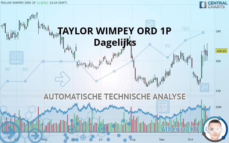 TAYLOR WIMPEY ORD 1P - Dagelijks