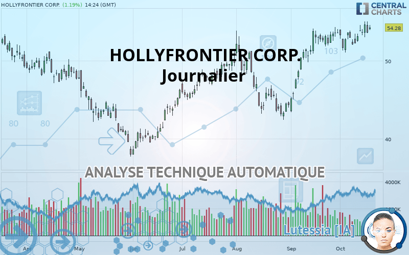 HOLLYFRONTIER CORP. - Giornaliero