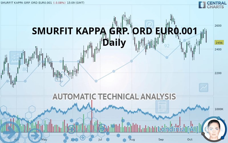 SMURFIT KAPPA GRP. ORD EUR0.001 (CDI) - Dagelijks