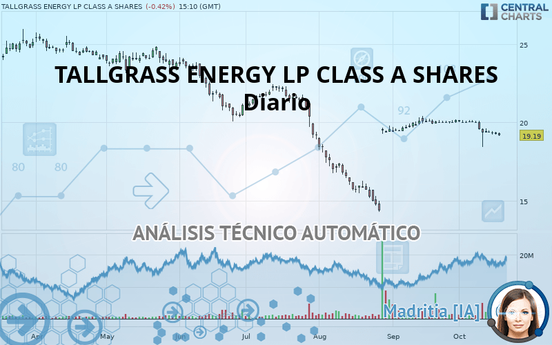 TALLGRASS ENERGY LP CLASS A SHARES - Giornaliero