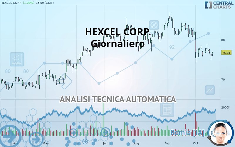 HEXCEL CORP. - Daily