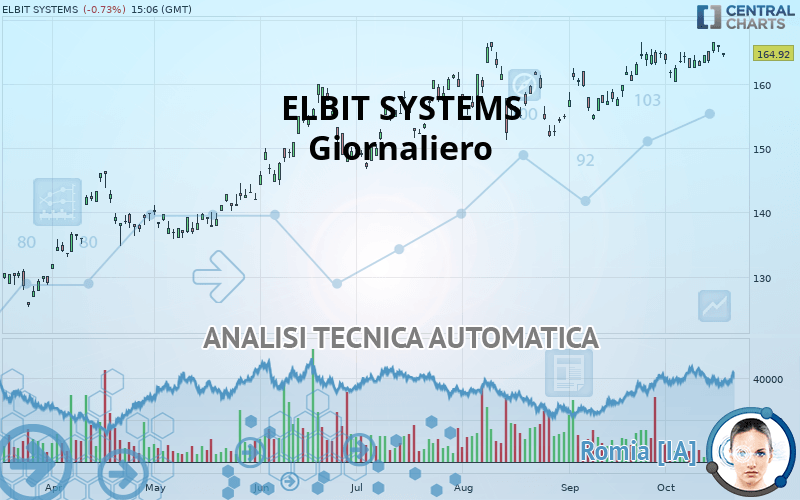 ELBIT SYSTEMS - Giornaliero