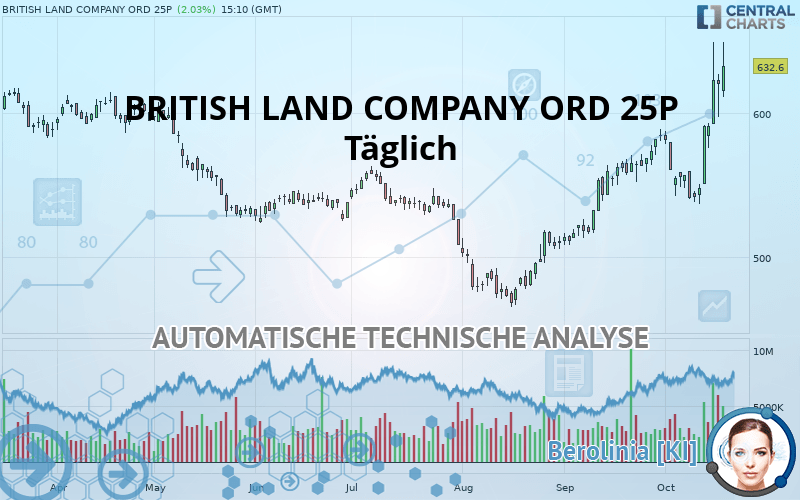 BRITISH LAND COMPANY ORD 25P - Dagelijks