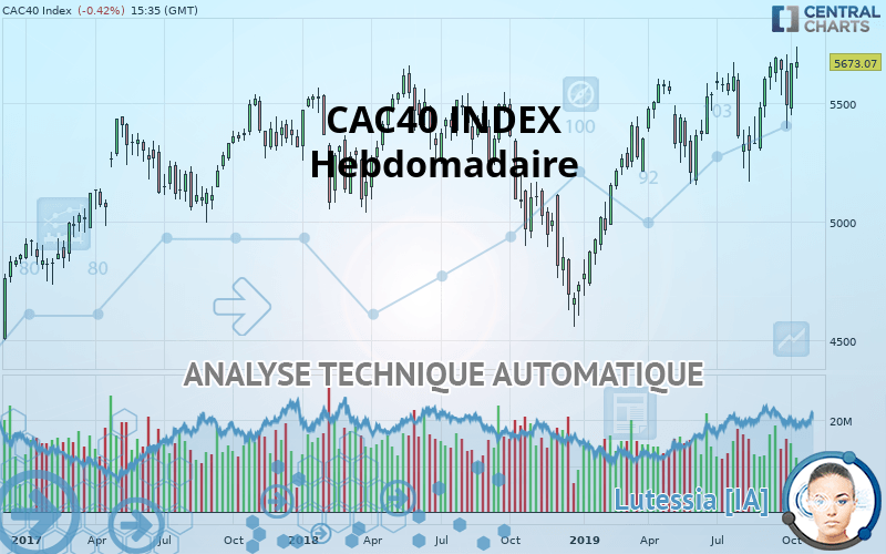 CAC40 INDEX - Wöchentlich