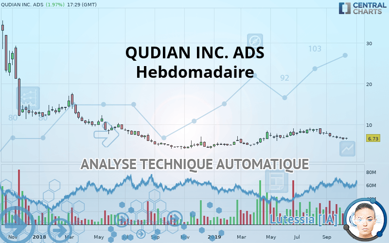 QUDIAN INC. ADS - Settimanale