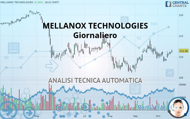 MELLANOX TECHNOLOGIES - Giornaliero