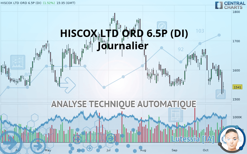 HISCOX LTD ORD 6.5P (DI) - Dagelijks