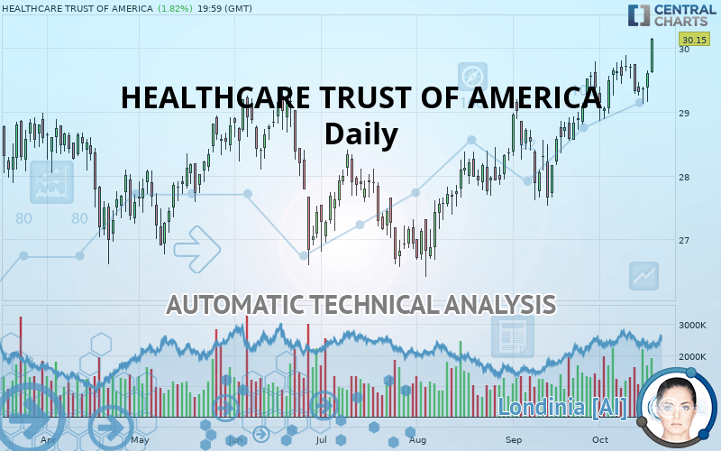HEALTHCARE TRUST OF AMERICA - Daily