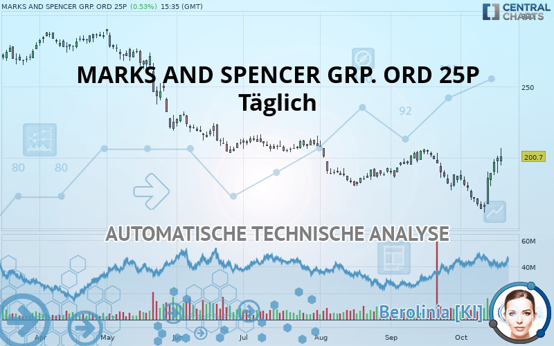 MARKS AND SPENCER GRP. ORD 1P - Täglich