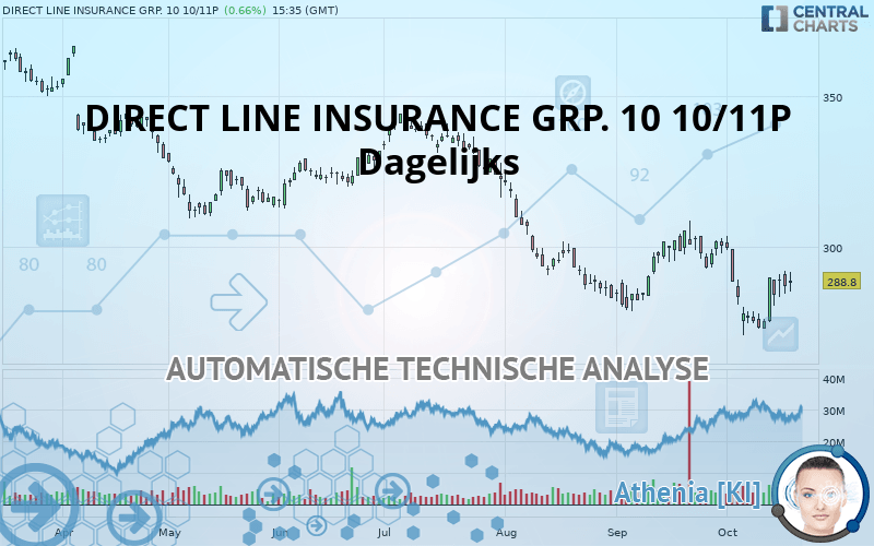 DIRECT LINE INSURANCE GRP. 10 10/11P - Dagelijks