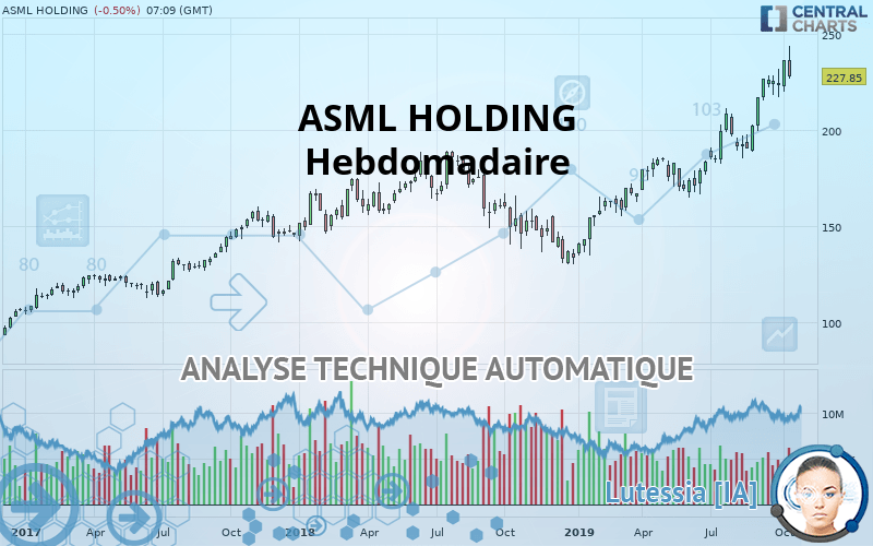 ASML HOLDING - Wekelijks