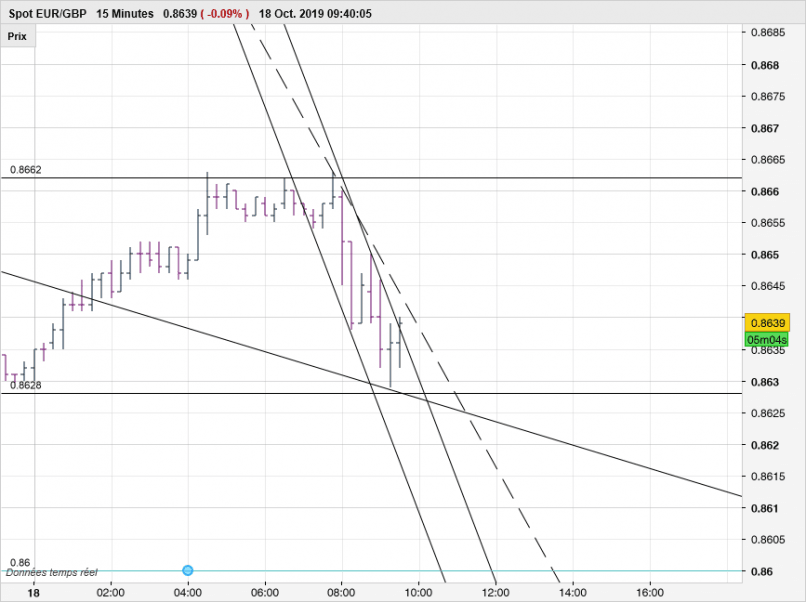 EUR/GBP - 15 min.