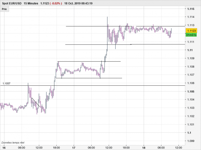 EUR/USD - 15 min.