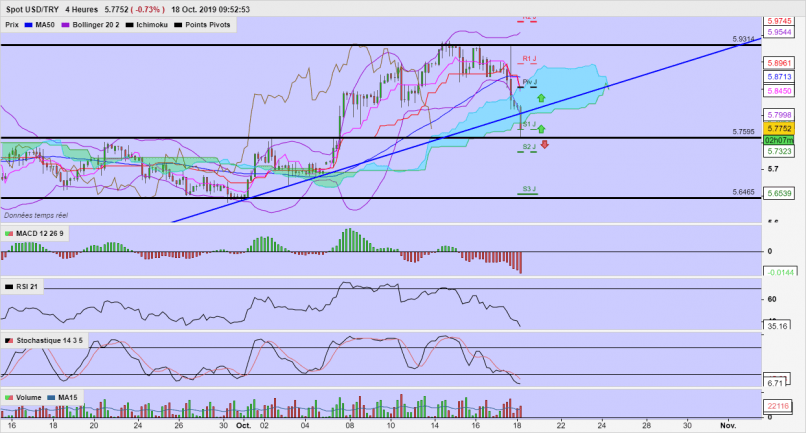 USD/TRY - 4H