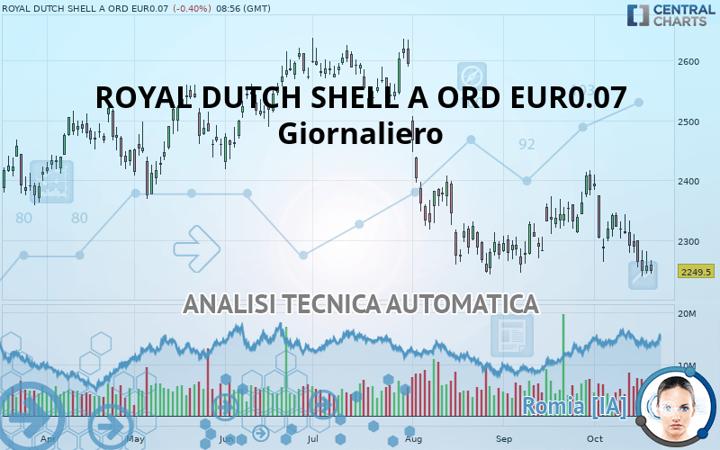 SHELL A ORD EUR0.07 - Daily