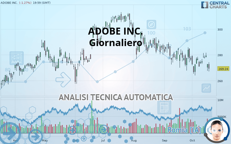 ADOBE INC. - Täglich