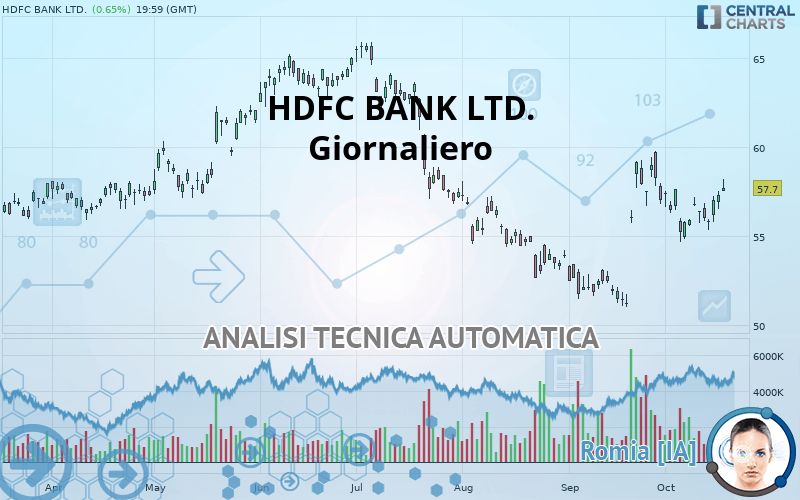 HDFC BANK LTD. - Giornaliero