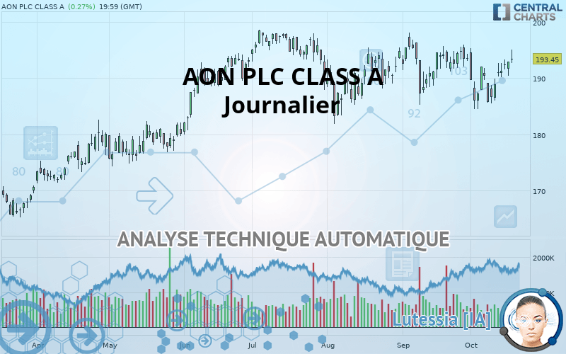 AON PLC CLASS A - Daily
