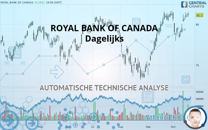ROYAL BANK OF CANADA - Giornaliero