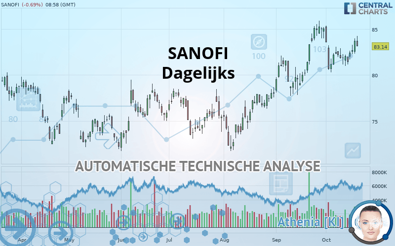 SANOFI - Dagelijks