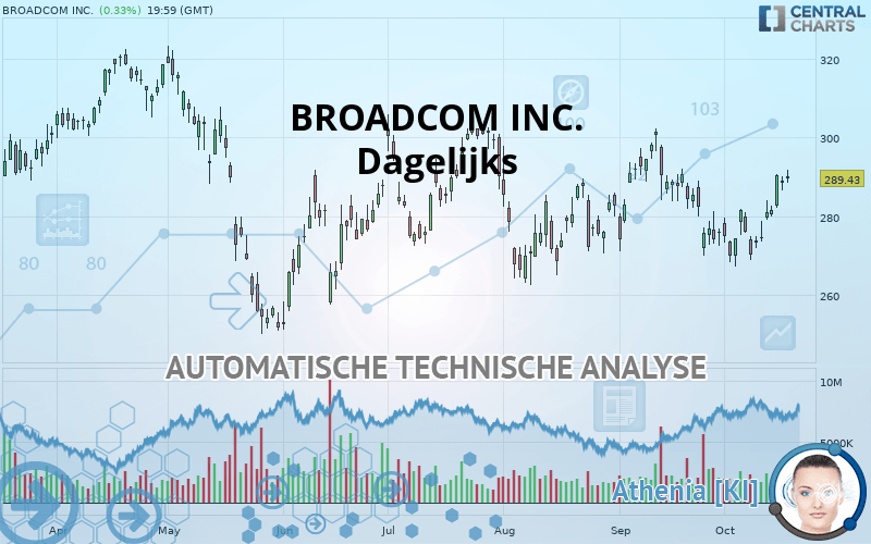 BROADCOM INC. - Giornaliero