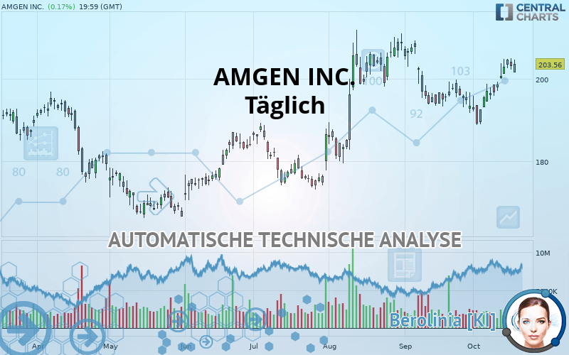 AMGEN INC. - Giornaliero