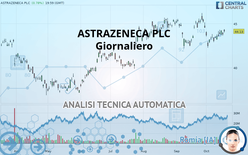 ASTRAZENECA PLC - Täglich